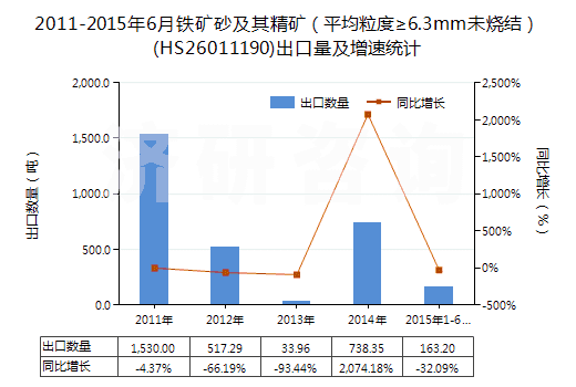 2011-2015年6月鐵礦砂及其精礦（平均粒度≥6.3mm未燒結(jié)）(HS26011190)出口量及增速統(tǒng)計(jì)